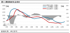 累计削减0.74